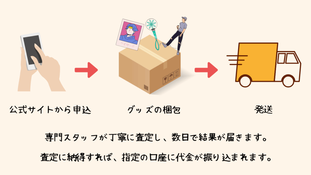 グッズ買取の流れ