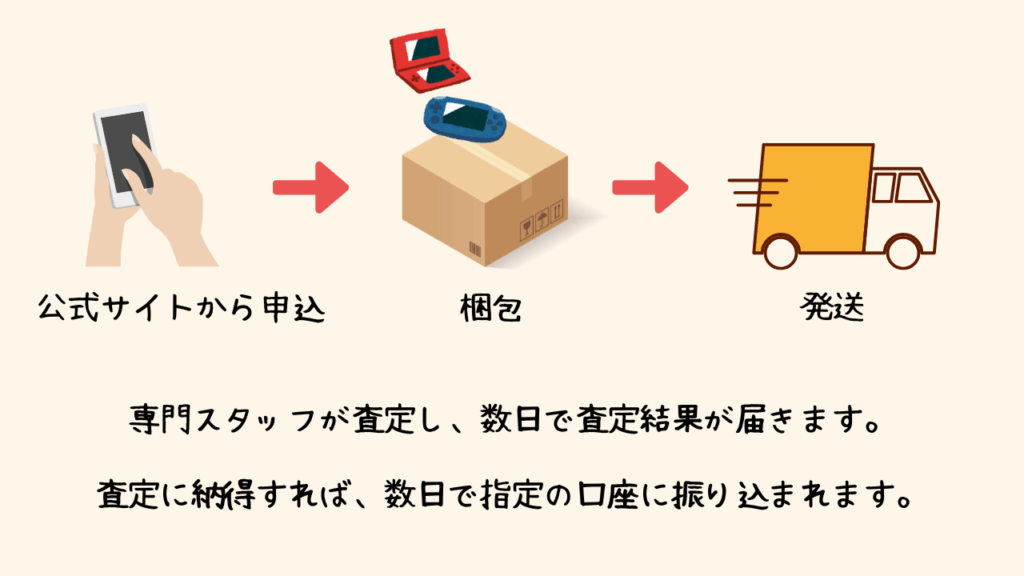 【古いゲーム機】処分するのはもったいない!お得に売るベストな方法