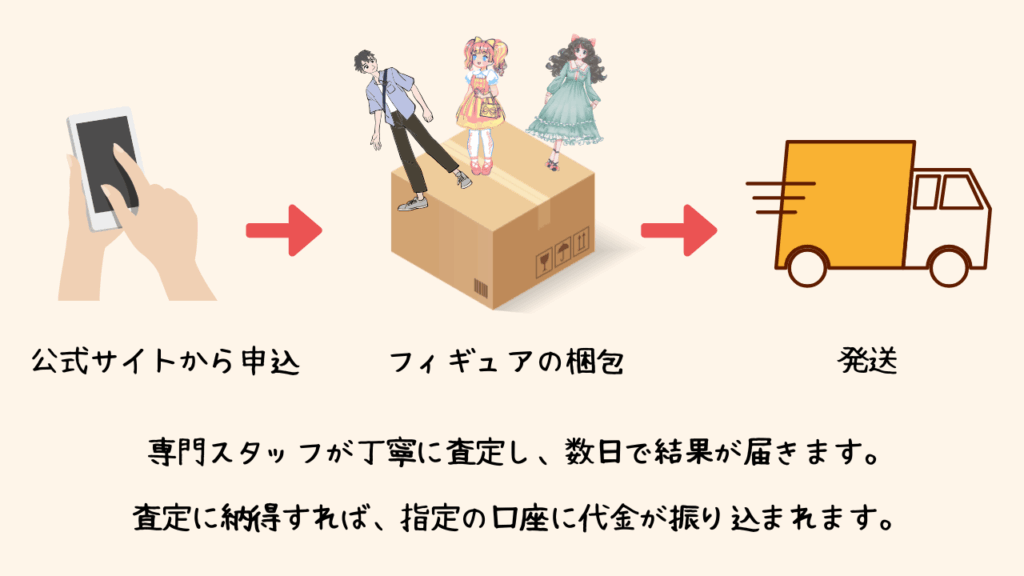 フィギュア宅配買取の流れ
