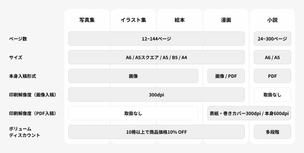 【初心者向け】同人誌は1冊から製本できる?おすすめの安い業者と知っておきたい注意点！
